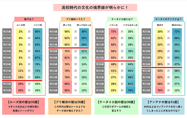 ルーズ派 ハイソ派 平成世代の青春を調査で振り返り